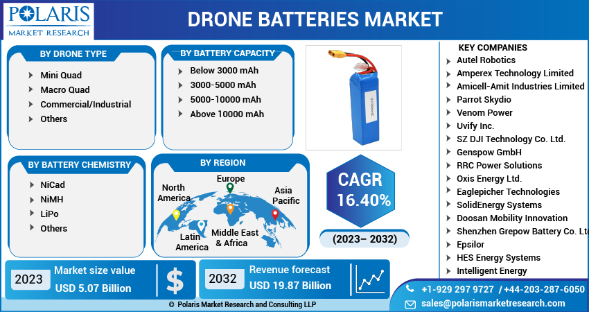 Drone Batteries Market Share, Size